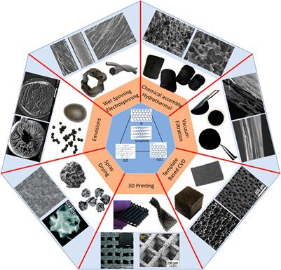 Wastewater Remediation Technologies Using Macroscopic Graphene-Based Materials: A Perspective